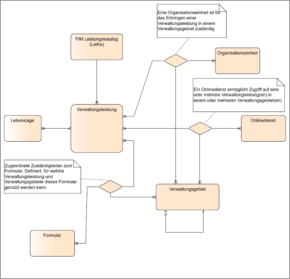 Klassendiagramm der Informationsobjekte zeigt die zentrale Entität ‚Verwaltungsleistung‘ und ihre logischen Verknüpfungen zu Lebenslagen, Online-Diensten, dem FIM-Leistungskatalog (LeiKa) sowie den zuständigen Organisationseinheiten in ihren jeweiligen Verwaltungsgebieten.