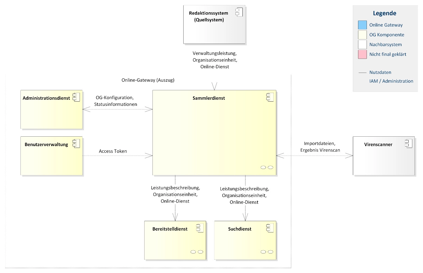 Veranschaulichung der Einbettung des Sammlerdienstes im Online-Gateway. Es zeigt den Datenempfang aus externen Quellsystemen (Redaktionssysteme), die Anbindung an einen Virenscanner zur Prüfung sowie die Verteilung der Leistungsdaten an interne Module wie Bereitstell- und Suchdienst, unterstützt durch Administrationsdienst und Benutzerverwaltung.