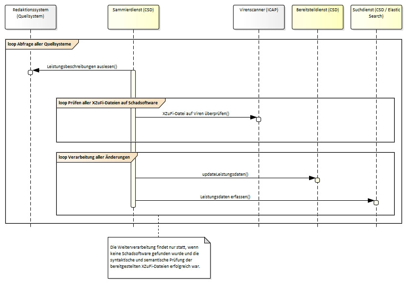 Das Diagramm zeigt den Datenfluss zum Abfragen und Verwalten von Leistungsdaten. Es veranschaulicht, wie der Sammlerdienst in einer Hauptschleife Leistungsbeschreibungen aus den Quellsystemen ausliest, die zugehörigen XZuFi-Dateien über einen Virenscanner prüft und die Daten bei erfolgreicher Validierung in einer weiteren Schleife an den Bereitstelldienst sowie den Suchdienst zur Weiterverarbeitung überträgt.