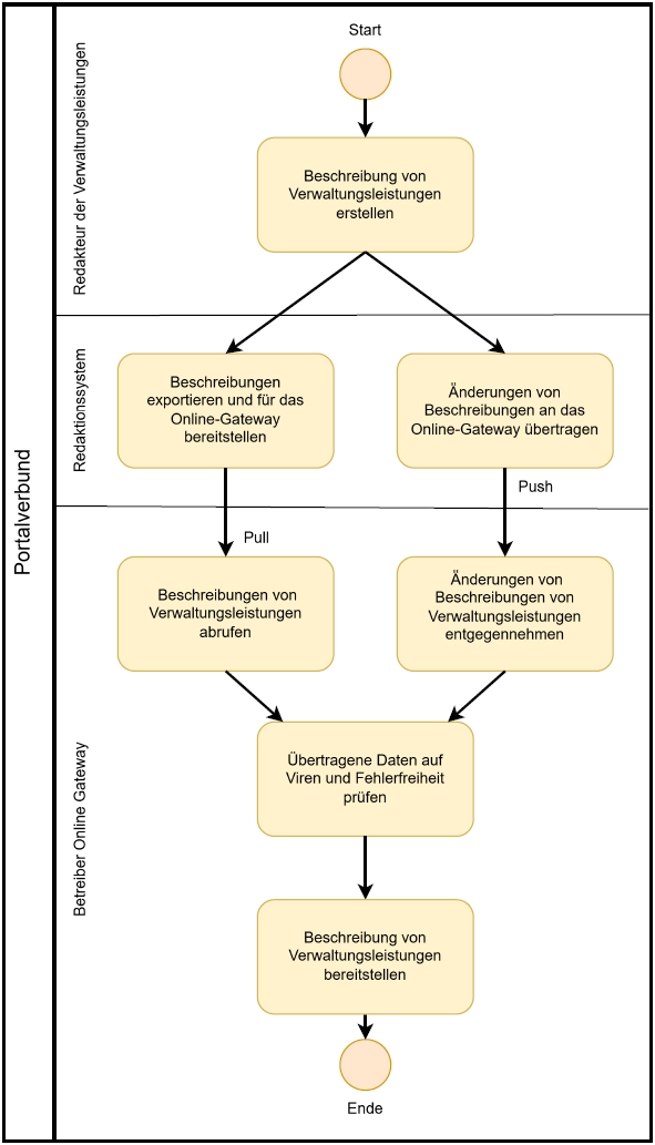 UML-Aktivitätsdiagramm zeigt den Prozessfluss über drei Akteursebenen (Redakteur, Redaktionssystem, Betreiber Online-Gateway), bei dem erstellte Leistungsbeschreibungen entweder per Pull abgerufen oder per Push übertragen, anschließend auf Viren und Fehler geprüft und final im Online-Gateway bereitgestellt werden.