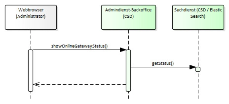 Das Diagramm zeigt die Statusabfrage, bei der ein Administrator über den Webbrowser den aktuellen Status des Online-Gateways über das Admindienst-Backoffice beim Suchdienst abruft.
