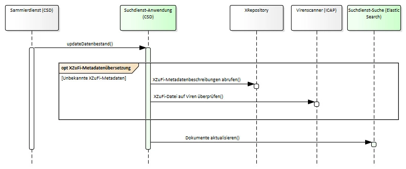Das Diagramm veranschaulicht den Update-Prozess, bei dem die Suchdienst-Anwendung (ausgelöst durch den Sammlerdienst) optional fehlende XZuFi-Metadaten abruft und auf Viren prüft, bevor die Dokumente im Suchindex aktualisiert werden.