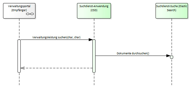 Das Diagramm veranschaulicht die direkten Systemaufrufe vom anfragenden Ziel-Verwaltungsportal an die Suchdienst-Anwendung und die anschließende Durchsuchung der Indizes in Elasticsearch.