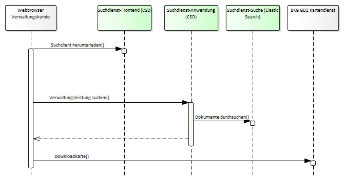 Das Diagramm beschreibt die schrittweisen Systemaufrufe vom Webbrowser des Kunden über das Suchdienst-Frontend und -Backend bis zur Datenbank (Elasticsearch) und einem externen Kartendienst.