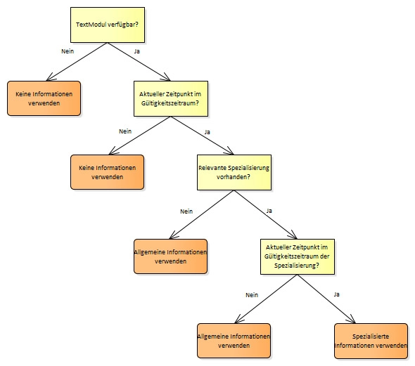 Entscheidungsbaum zur Informationsanzeige zeigt die Kriterien (Verfügbarkeit, Gültigkeitszeitraum und Spezialisierung), nach denen das System entscheidet, ob keine, allgemeine oder spezialisierte Informationen angezeigt werden.
