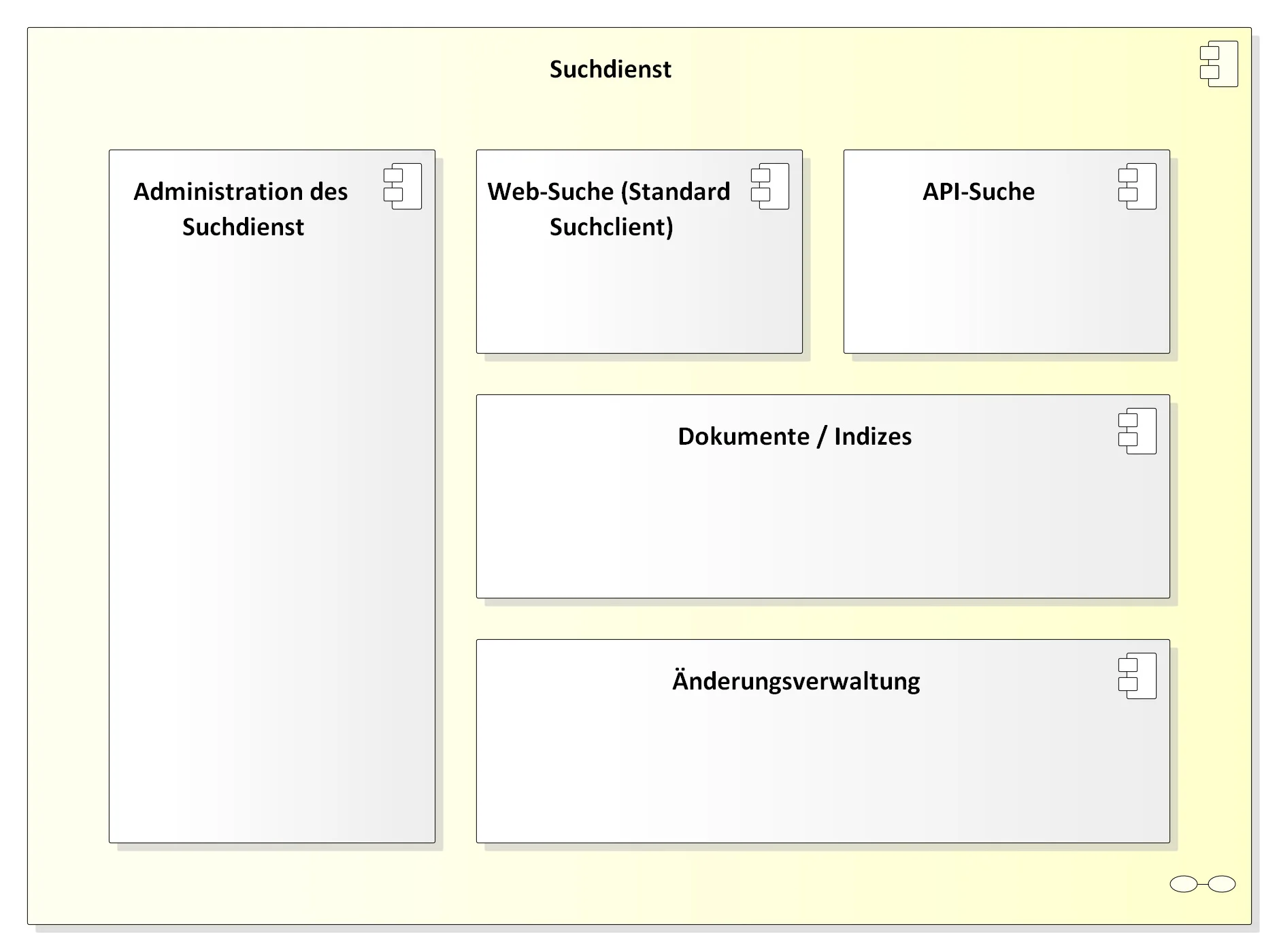 Komponentendiagramm der fachlichen Unterkomponenten des Suchdienstes veranschaulicht die internen Bausteine Administration, Web-Suche, API-Suche, Dokumente/Indizes und Änderungsverwaltung.
