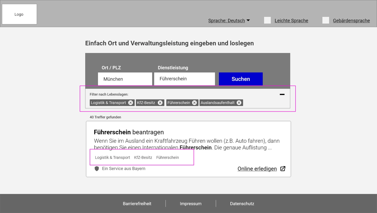 Entwurf der Suchergebnisliste zeigt den aufgeklappten, aktiven Filterbereich „Lebenslagen“ mit ausgewählten Filter-Tags, die passend dazu auch in den einzelnen Trefferkarten hervorgehoben werden.
