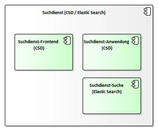 Komponentendiagramm zum technischen Aufbau des Suchdienstes zeigt die Aufteilung in die drei Kernkomponenten Frontend (CSD), Anwendung (CSD) und Suche (Elasticsearch).