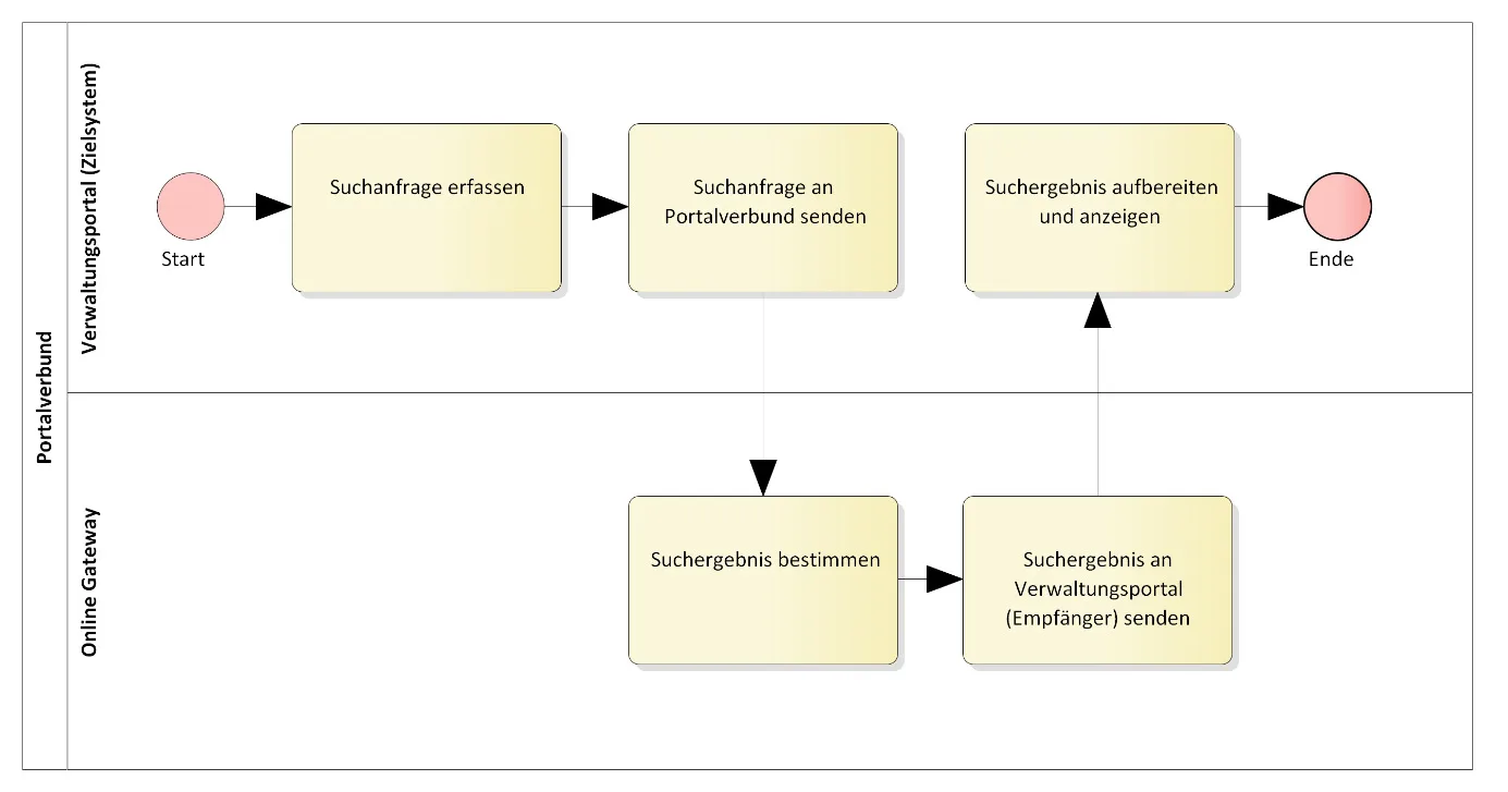 Suchprozess für Verwaltungsleistungen. Zeigt den Weg einer Suchanfrage vom Ziel-Verwaltungsportal zum Online-Gateway, wo das Ergebnis ermittelt und zur Anzeige an das Portal zurückgesendet wird.