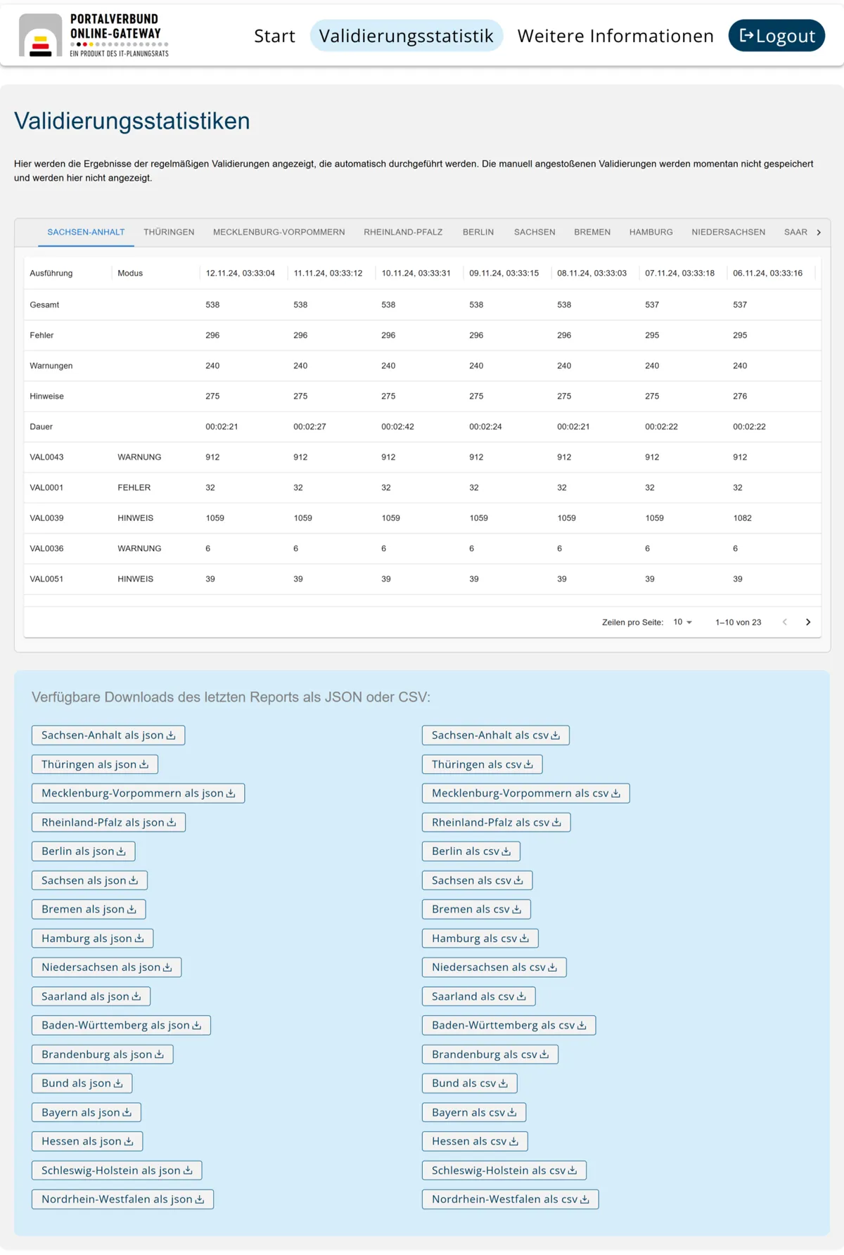Ansicht „Validierungsstatistiken“. Im oberen Bereich zeigt eine Tabelle die Ergebnisse automatischer Validierungen, sortiert nach Bundesländern und Datum, aufgeschlüsselt nach Gesamtanzahl, Fehlern, Warnungen und Hinweisen. Darunter befindet sich ein Bereich mit verfügbaren Downloads des Reports für jedes Bundesland wahlweise im JSON- oder CSV-Format.