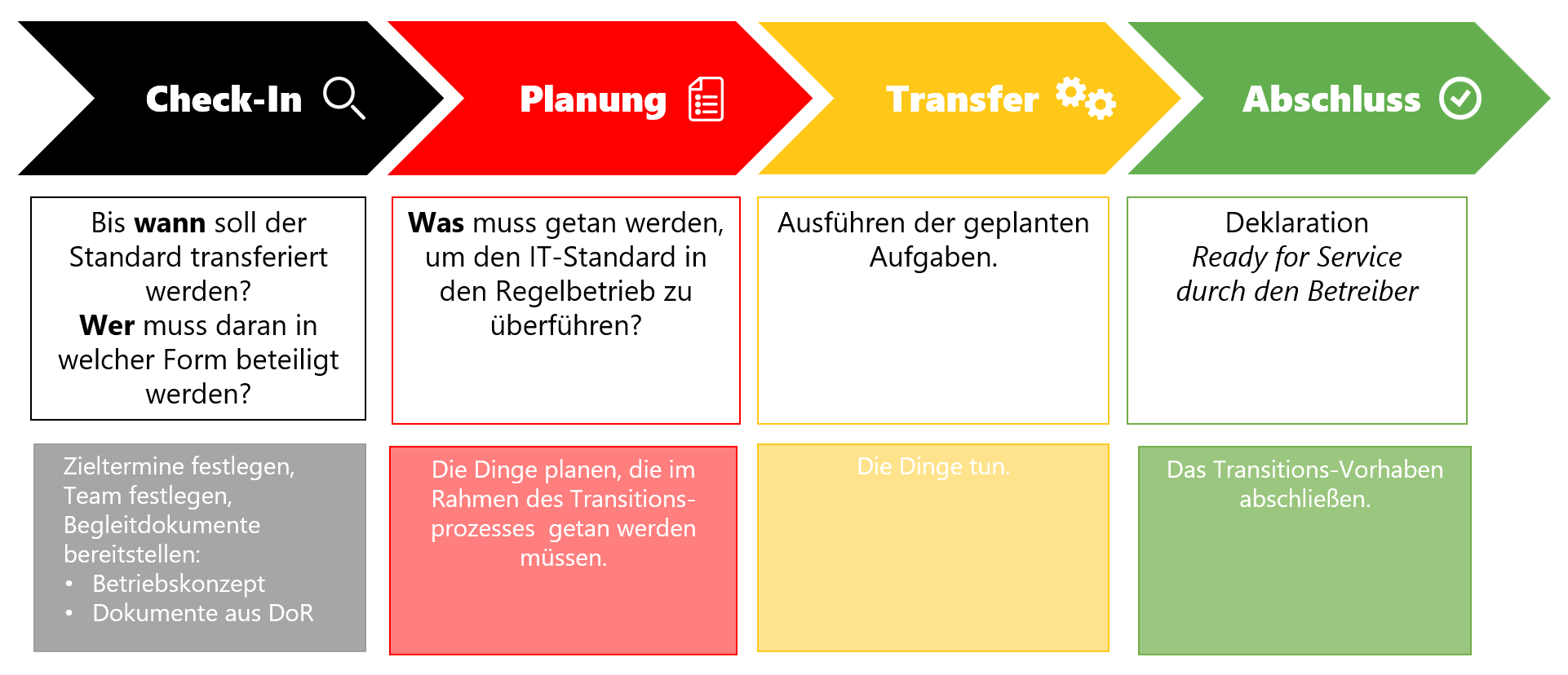 Die vier Phasen der Transition