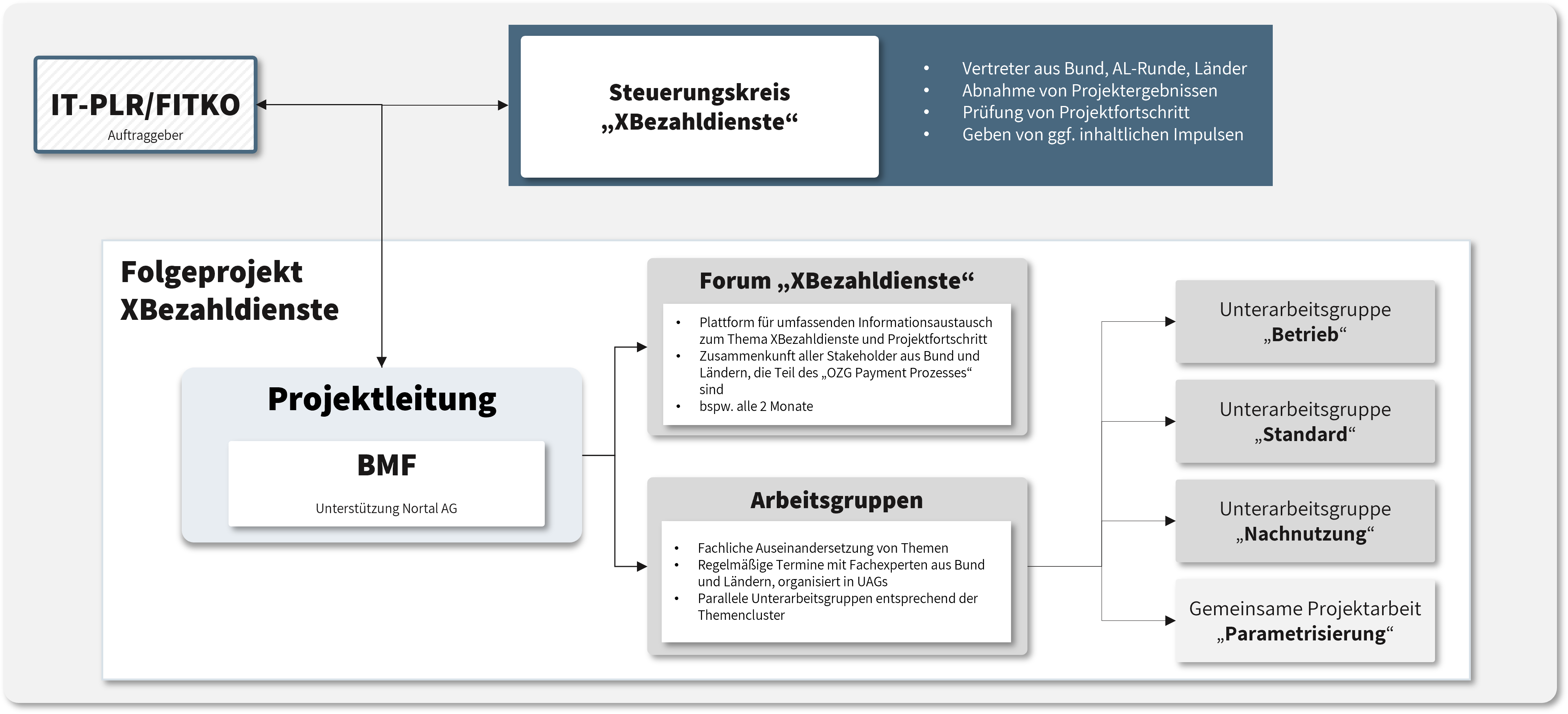 Projektstruktur