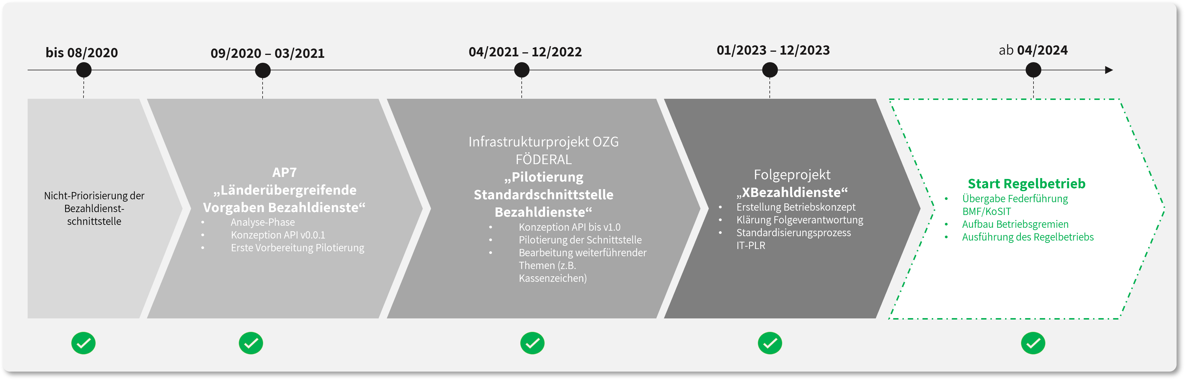 Projektverlauf Standardschnittstelle Bezahldienste