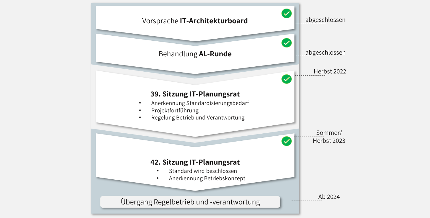 Schritte zum Standard