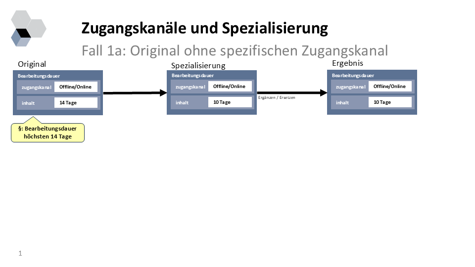 Spezialisierungen Fall 1a