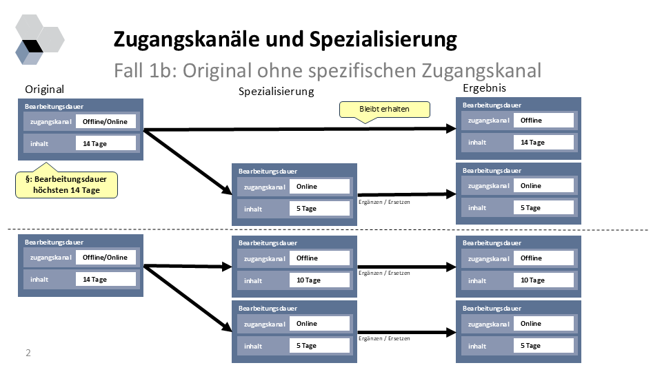Spezialisierungen Fall 1b