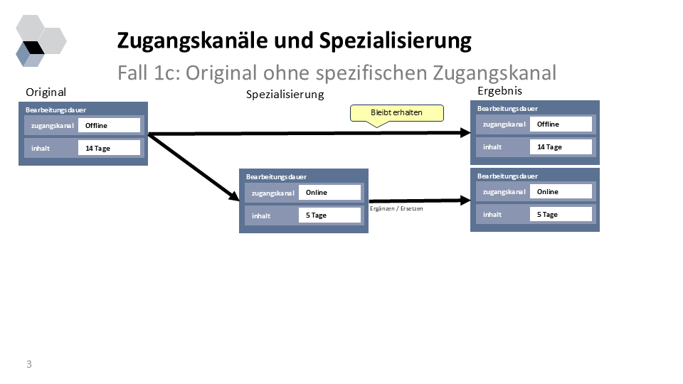 Spezialisierungen Fall 1c