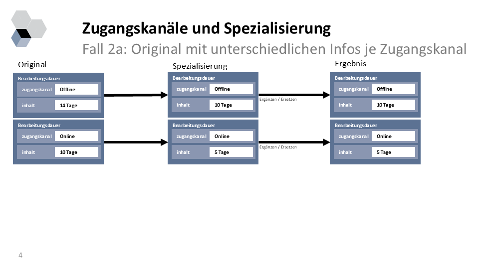 Spezialisierungen Fall 2a