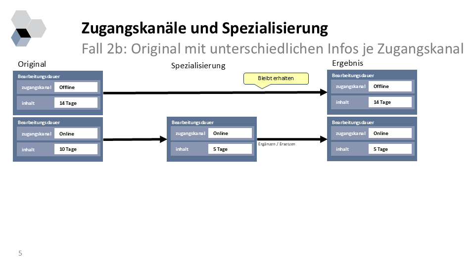 Spezialisierungen Fall 2b