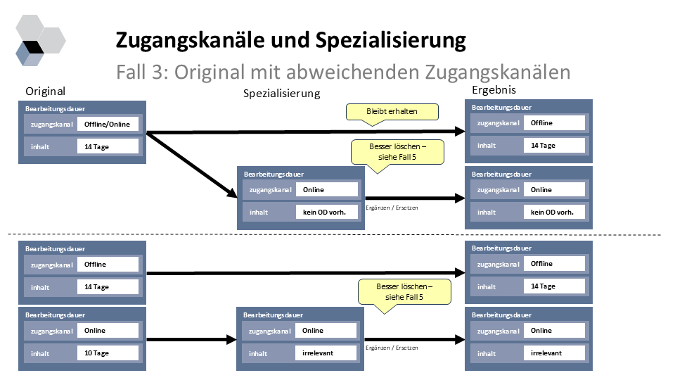 Spezialisierungen Fall 3