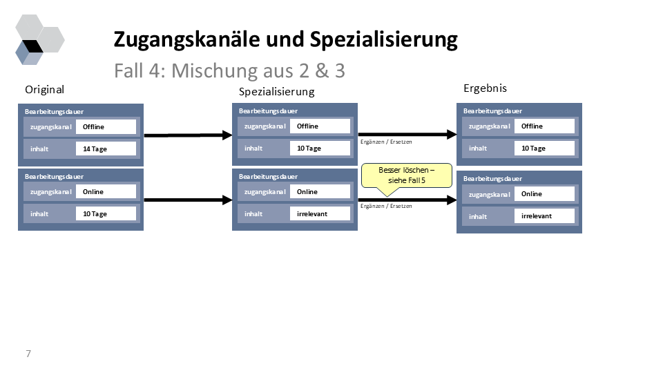 Spezialisierungen Fall 4