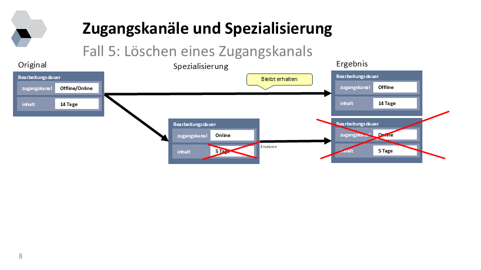 Spezialisierungen Fall 5