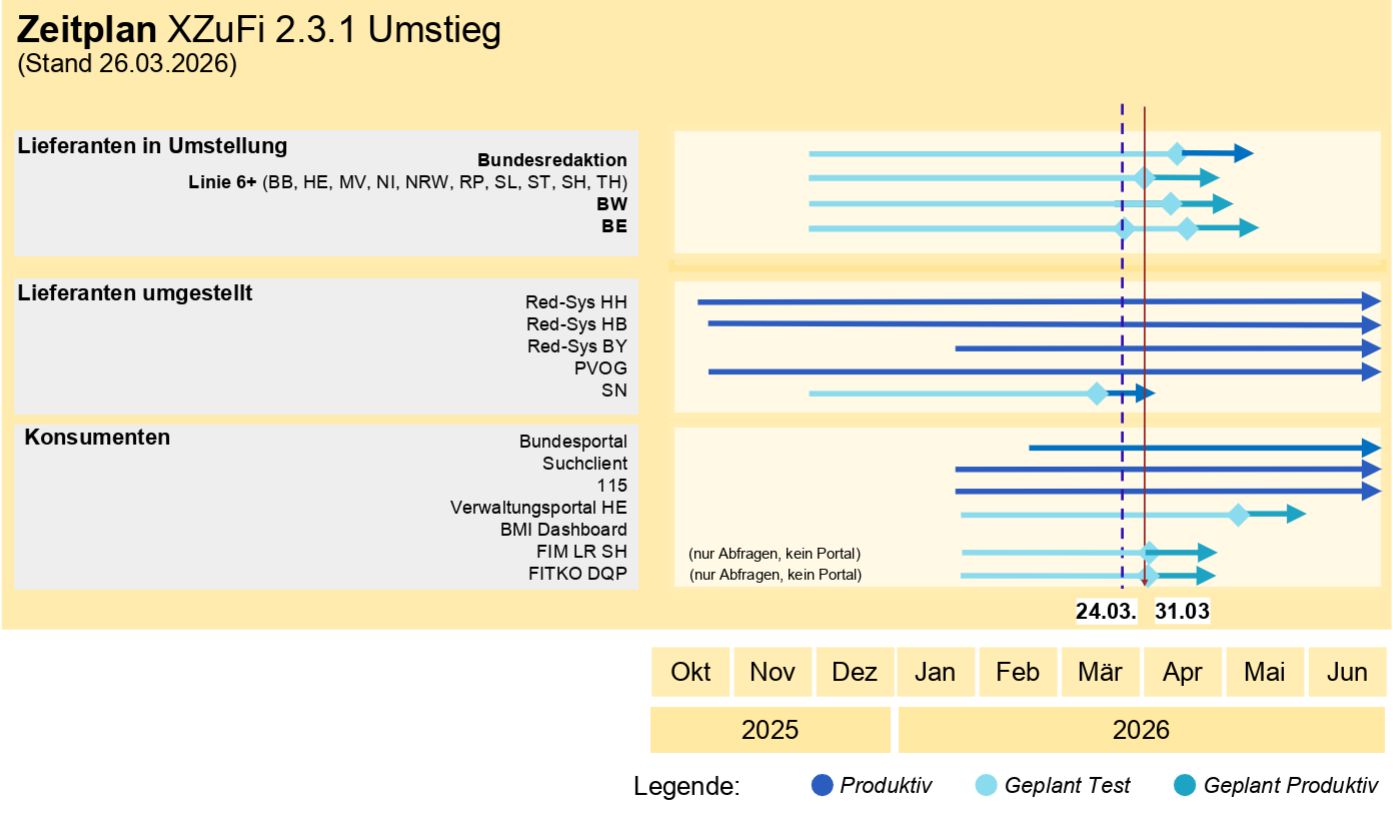 Timeline